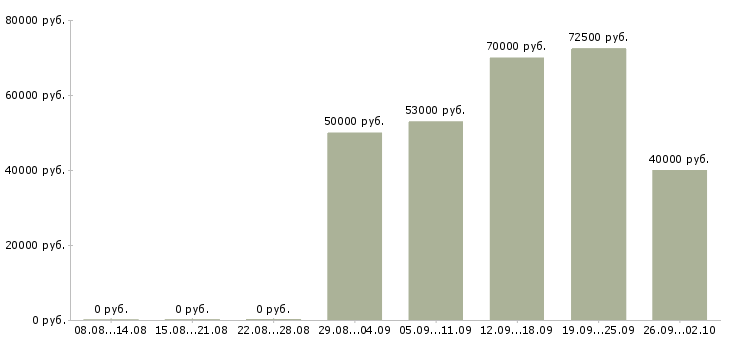 Вакансии с проживанием и питанием в Чите - Медиана зарплат с проживанием и питанием в Чите за 2 месяца
