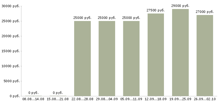 Вакансии свободный график в Костроме - Медиана зарплат свободный график в Костроме за 2 месяца