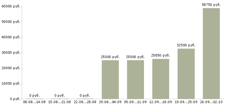 Вакансии складской сотрудник Нижний новгород - Медиана зарплат складской сотрудник Нижний новгород за 2 месяца