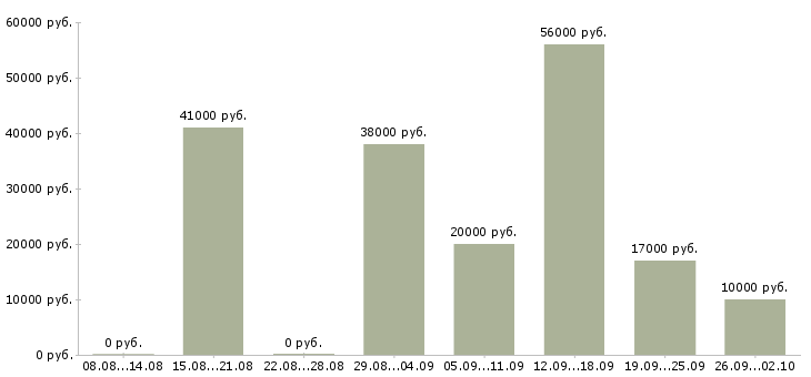 Вакансии сменный техник в Волгограде - Медиана зарплат сменный техник в Волгограде за 2 месяца
