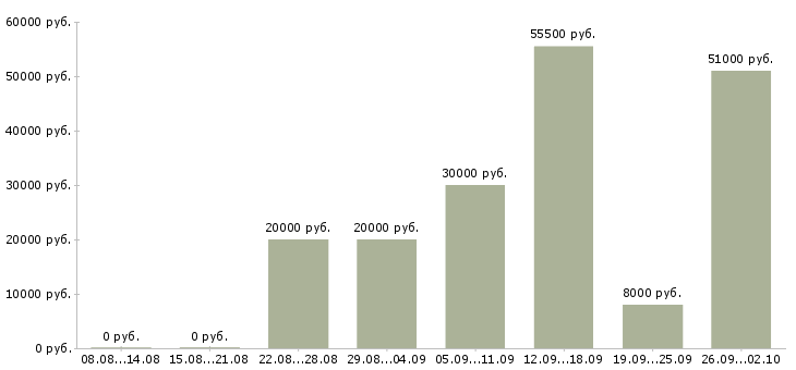 Вакансии сотрудник в интернет на дому в Оренбурге - Медиана зарплат сотрудник в интернет на дому в Оренбурге за 2 месяца