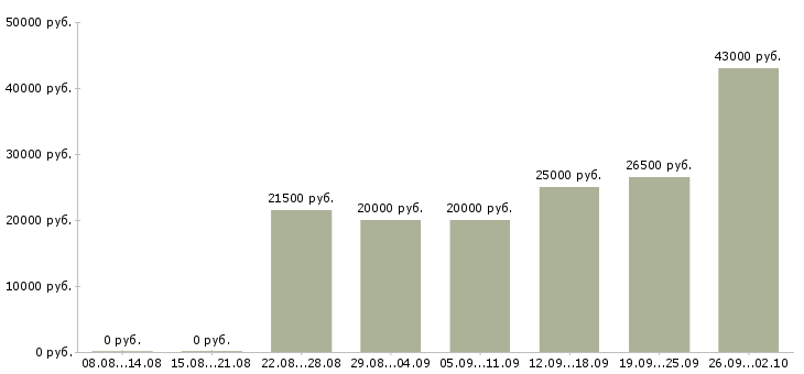 Вакансии сотрудник в интернете Дагестан - Медиана зарплат сотрудник в интернете Дагестан за 2 месяца