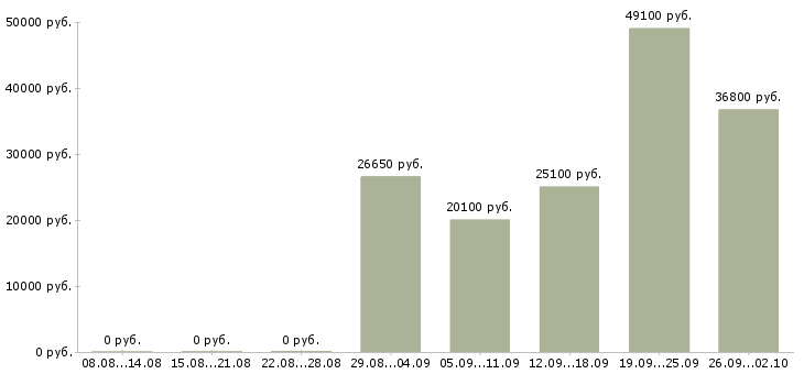 Вакансии сотрудник для работы с персоналом в Кемерово - Медиана зарплат сотрудник для работы с персоналом в Кемерово за 2 месяца