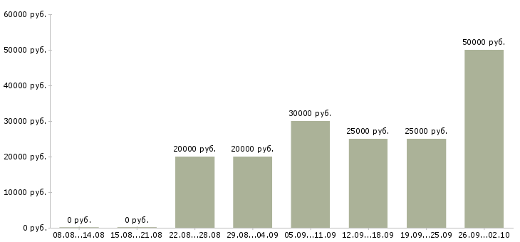 Вакансии сотрудник на дому в Орле - Медиана зарплат сотрудник на дому в Орле за 2 месяца
