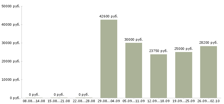 Вакансии сотрудник на неполный день в Екатеринбурге - Медиана зарплат сотрудник на неполный день в Екатеринбурге за 2 месяца