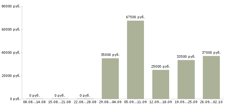 Вакансии сотрудник по офисной документации в Иркутске - Медиана зарплат сотрудник по офисной документации в Иркутске за 2 месяца