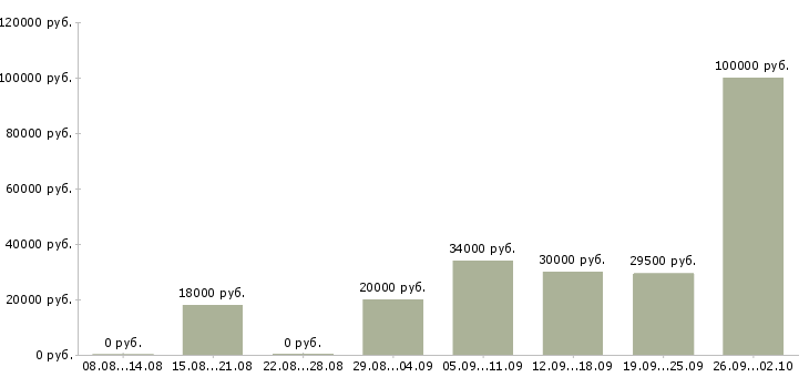Вакансии сотрудник по работе с документацией в Воронеже - Медиана зарплат сотрудник по работе с документацией в Воронеже за 2 месяца
