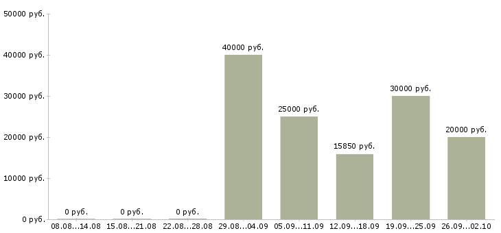 Вакансии сотрудник торгового зала в Уфе - Медиана зарплат сотрудник торгового зала в Уфе за 2 месяца