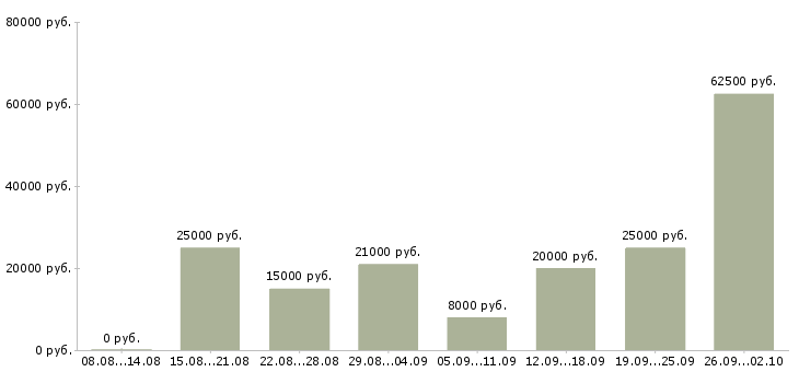 Вакансии сотрудники на удаленную работу в Красноярске - Медиана зарплат сотрудники на удаленную работу в Красноярске за 2 месяца