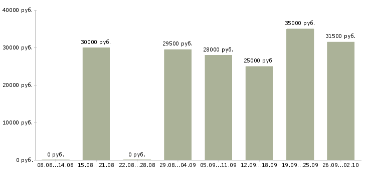 Вакансии сотрудничество Удмуртия - Медиана зарплат сотрудничество Удмуртия за 2 месяца