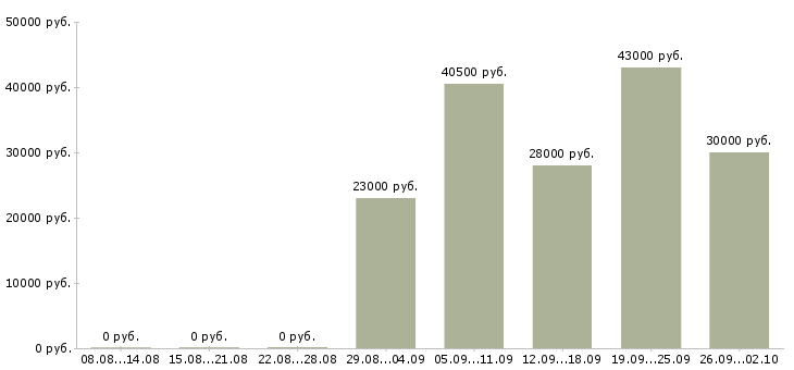 Вакансии специалист активных продаж в Рязани - Медиана зарплат специалист активных продаж в Рязани за 2 месяца
