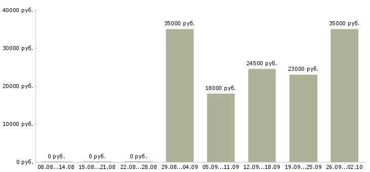 Вакансии специалист в офис в Люберцах - Медиана зарплат специалист в офис в Люберцах за 2 месяца
