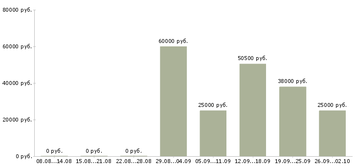 Вакансии специалист оп в Чите - Медиана зарплат специалист оп в Чите за 2 месяца