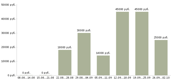 Вакансии специалист опыт работы в банке в Новосибирске - Медиана зарплат специалист опыт работы в банке в Новосибирске за 2 месяца