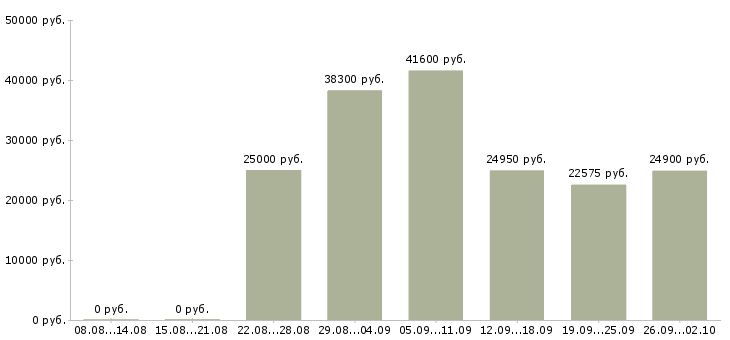 Вакансии специалист по информационным технологиям Санкт-петербург - Медиана зарплат специалист по информационным технологиям Санкт-петербург за 2 месяца