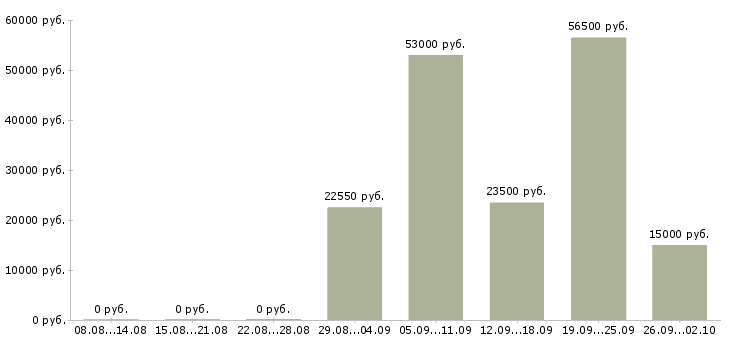 Вакансии специалист по обучению в Чебоксарах - Медиана зарплат специалист по обучению в Чебоксарах за 2 месяца
