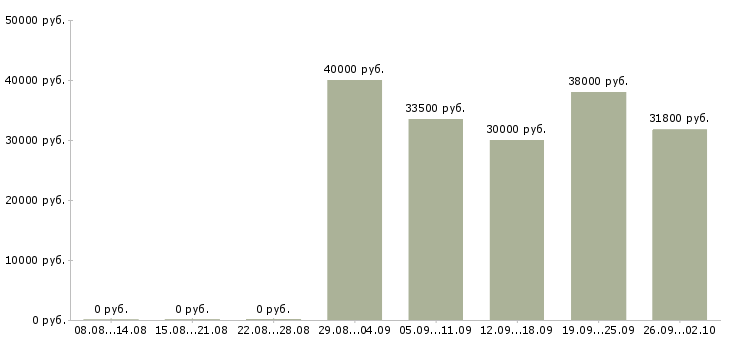 Вакансии специалист по проведению переговоров Ростов-на-дону - Медиана зарплат специалист по проведению переговоров Ростов-на-дону за 2 месяца
