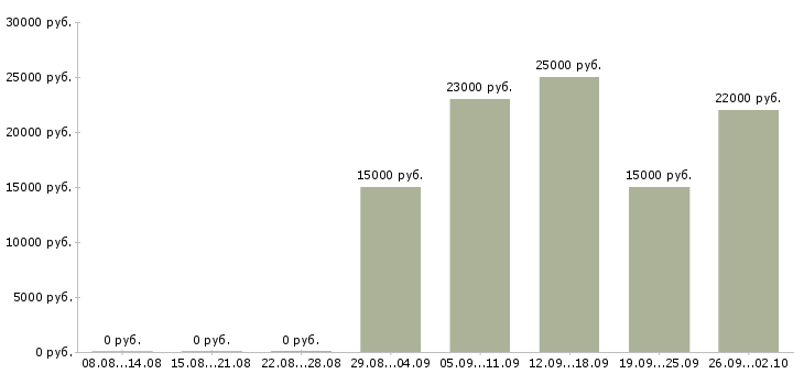 Вакансии специалист по работе с банками в Иркутске - Медиана зарплат специалист по работе с банками в Иркутске за 2 месяца