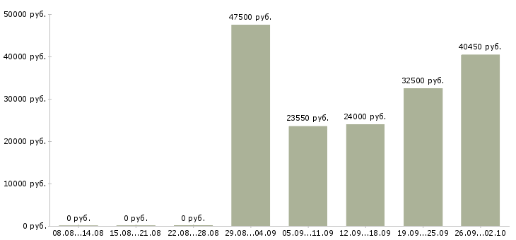 Вакансии специалист розничных продаж Башкортостан - Медиана зарплат специалист розничных продаж Башкортостан за 2 месяца