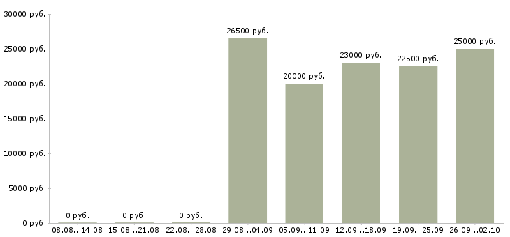 Вакансии специалист с опытом продаж в Екатеринбурге - Медиана зарплат специалист с опытом продаж в Екатеринбурге за 2 месяца