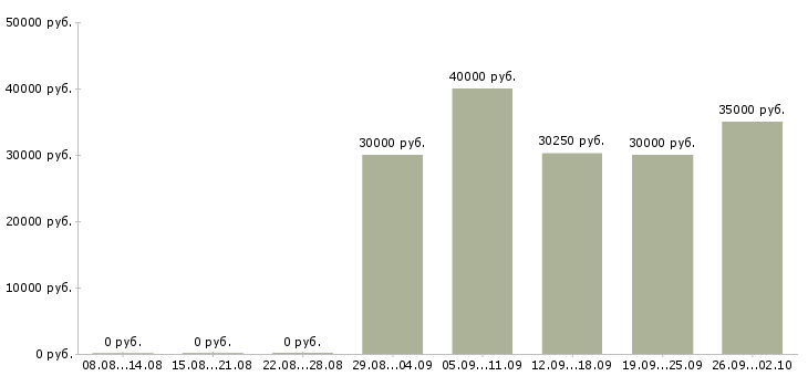Вакансии специалист телефонных продаж Ростов-на-дону - Медиана зарплат специалист телефонных продаж Ростов-на-дону за 2 месяца