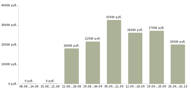 Вакансии специалист телефонных продаж в Новосибирске - Медиана зарплат специалист телефонных продаж в Новосибирске за 2 месяца