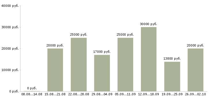 Вакансии сутки трое Санкт-петербург - Медиана зарплат сутки трое Санкт-петербург за 2 месяца