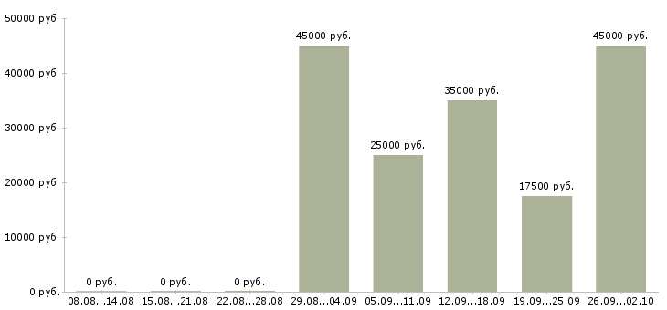Вакансии техническая поддержка в Владимире - Медиана зарплат техническая поддержка в Владимире за 2 месяца