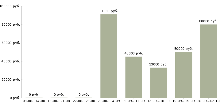 Вакансии технический персонал Нижний новгород - Медиана зарплат технический персонал Нижний новгород за 2 месяца