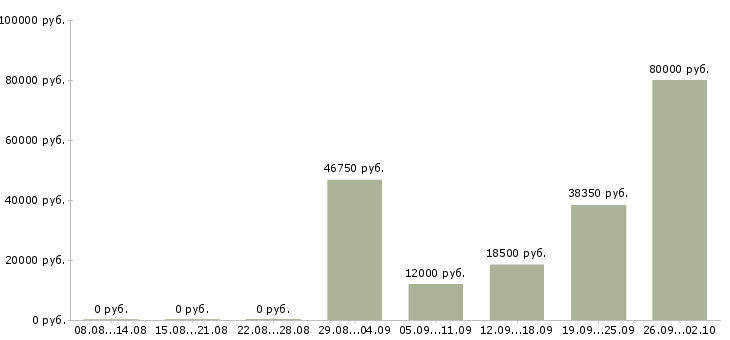 Вакансии технолог на производство в Саратове - Медиана зарплат технолог на производство в Саратове за 2 месяца