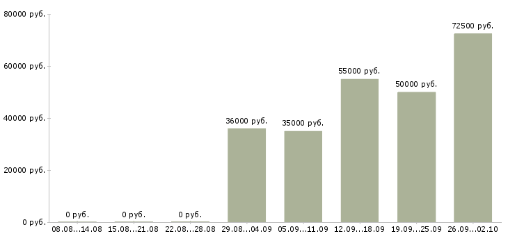 Вакансии торговый представитель на развитие в Екатеринбурге - Медиана зарплат торговый представитель на развитие в Екатеринбурге за 2 месяца