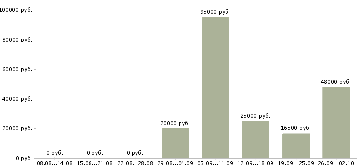 Вакансии требуются сотрудники в офис в Самаре - Медиана зарплат требуются сотрудники в офис в Самаре за 2 месяца