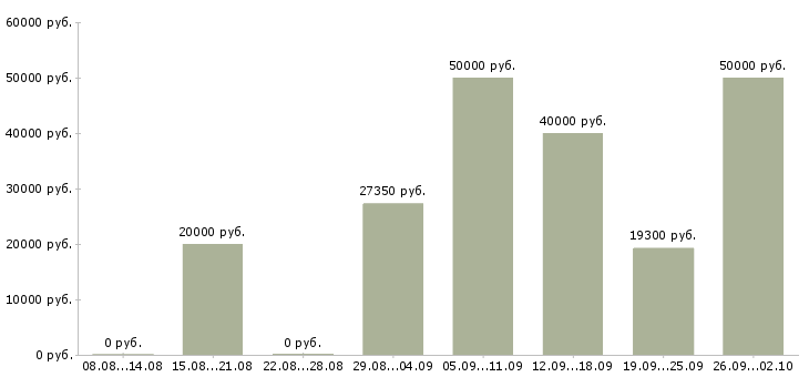 Вакансии требуются сотрудники дома в Челябинске - Медиана зарплат требуются сотрудники дома в Челябинске за 2 месяца