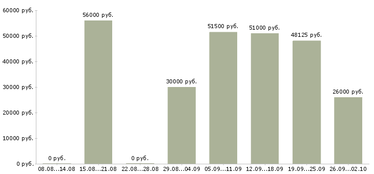 Вакансии уборщик на производство в Москве - Медиана зарплат уборщик на производство в Москве за 2 месяца
