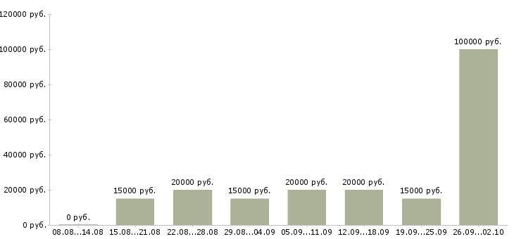 Вакансии удаленный сотрудник компании Татарстан - Медиана зарплат удаленный сотрудник компании Татарстан за 2 месяца