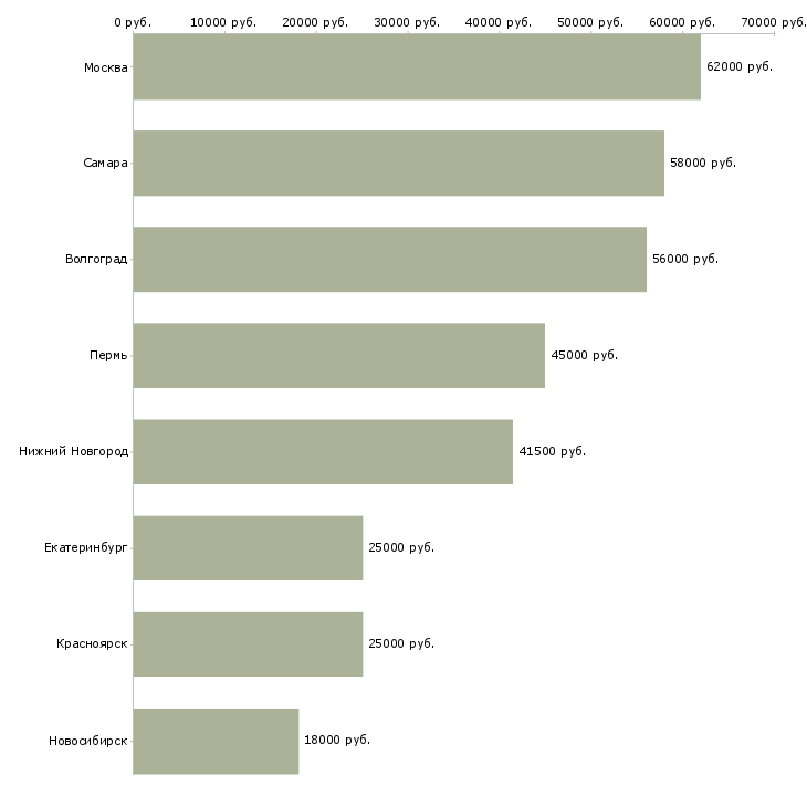 Поиск работы грузчик на склад детских товар-Медиана зарплаты для вакансии «грузчик на склад детских товар» в других городах