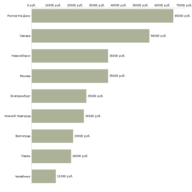 Поиск работы повар горячего цеха в столовую-Медиана зарплаты для вакансии «повар горячего цеха в столовую» в других городах