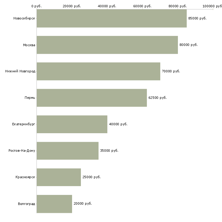 Поиск работы руководитель группы по проектированию-Медиана зарплаты для вакансии «руководитель группы по проектированию» в других городах