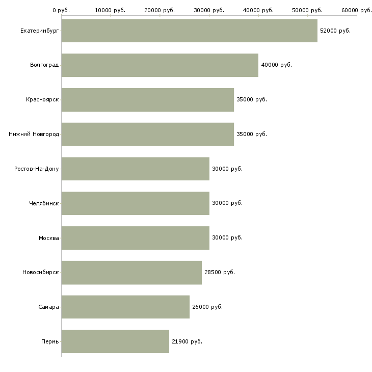 Поиск работы складской сотрудник-Медиана зарплаты для вакансии «складской сотрудник» в других городах