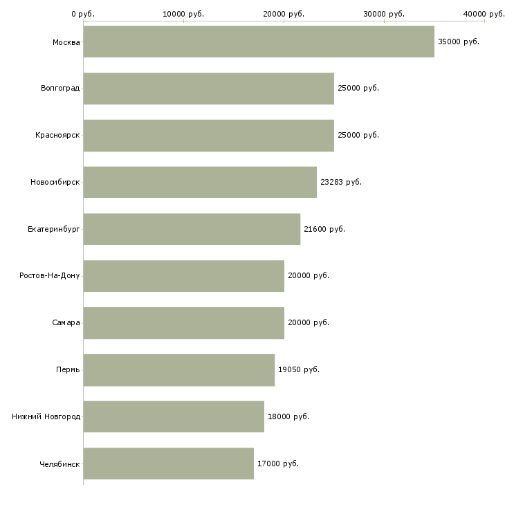 Поиск работы сотрудник зала-Медиана зарплаты для вакансии «сотрудник зала» в других городах