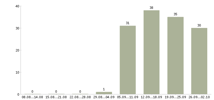 Работа специалист по продаже Адыгея - Число вакансий Адыгея по специальности специалист по продаже за 2 месяца