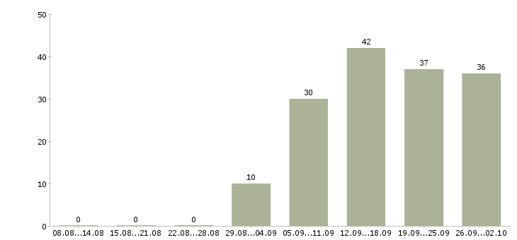 Работа специалист розничных продаж Башкортостан - Число вакансий Башкортостан по специальности специалист розничных продаж за 2 месяца