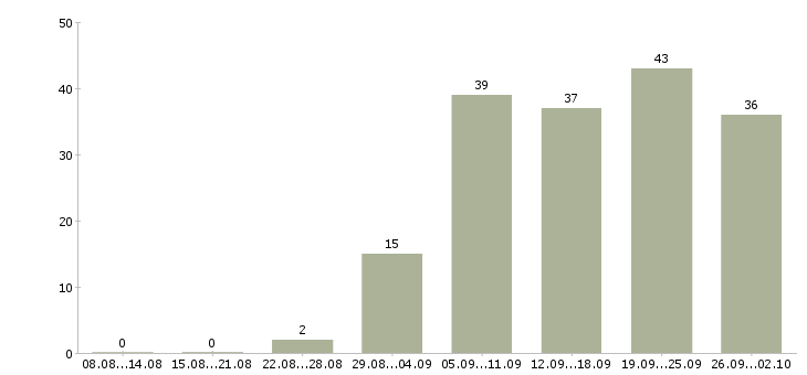 Работа сотрудник в интернете Дагестан - Число вакансий Дагестан по специальности сотрудник в интернете за 2 месяца