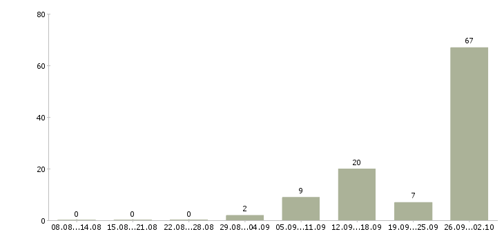 Работа грузчики на вахту Карелия - Число вакансий Карелия по специальности грузчики на вахту за 2 месяца