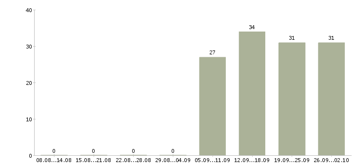 Работа менеджера по продажам Колпино - Число вакансий Колпино по специальности менеджера по продажам за 2 месяца