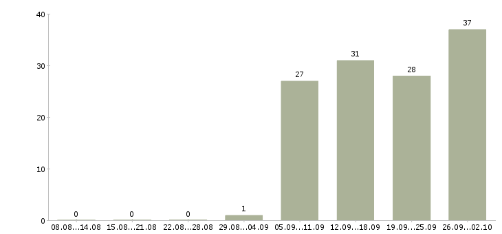 Работа активный продавец Марий эл - Число вакансий Марий эл по специальности активный продавец за 2 месяца
