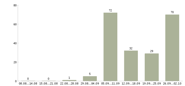 Работа водители с правами категории с Нижний новгород - Число вакансий Нижний новгород по специальности водители с правами категории с за 2 месяца