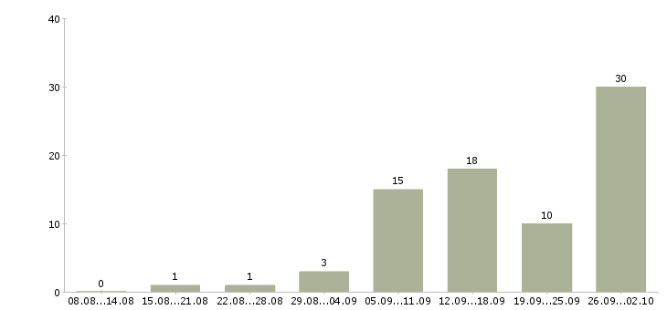 Работа дистанционная в интернете Нижний новгород - Число вакансий Нижний новгород по специальности дистанционная в интернете за 2 месяца