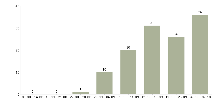 Работа руководитель нового отдела Нижний новгород - Число вакансий Нижний новгород по специальности руководитель нового отдела за 2 месяца