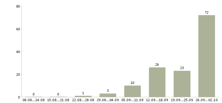 Работа складской сотрудник Нижний новгород - Число вакансий Нижний новгород по специальности складской сотрудник за 2 месяца